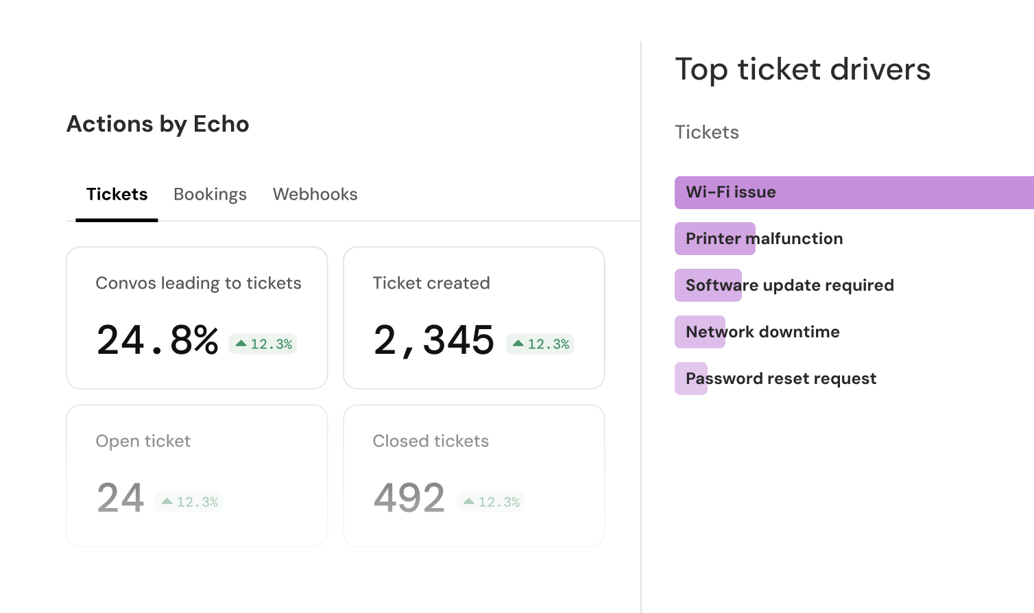 Echo dashboard showing actions taken and top ticket drivers