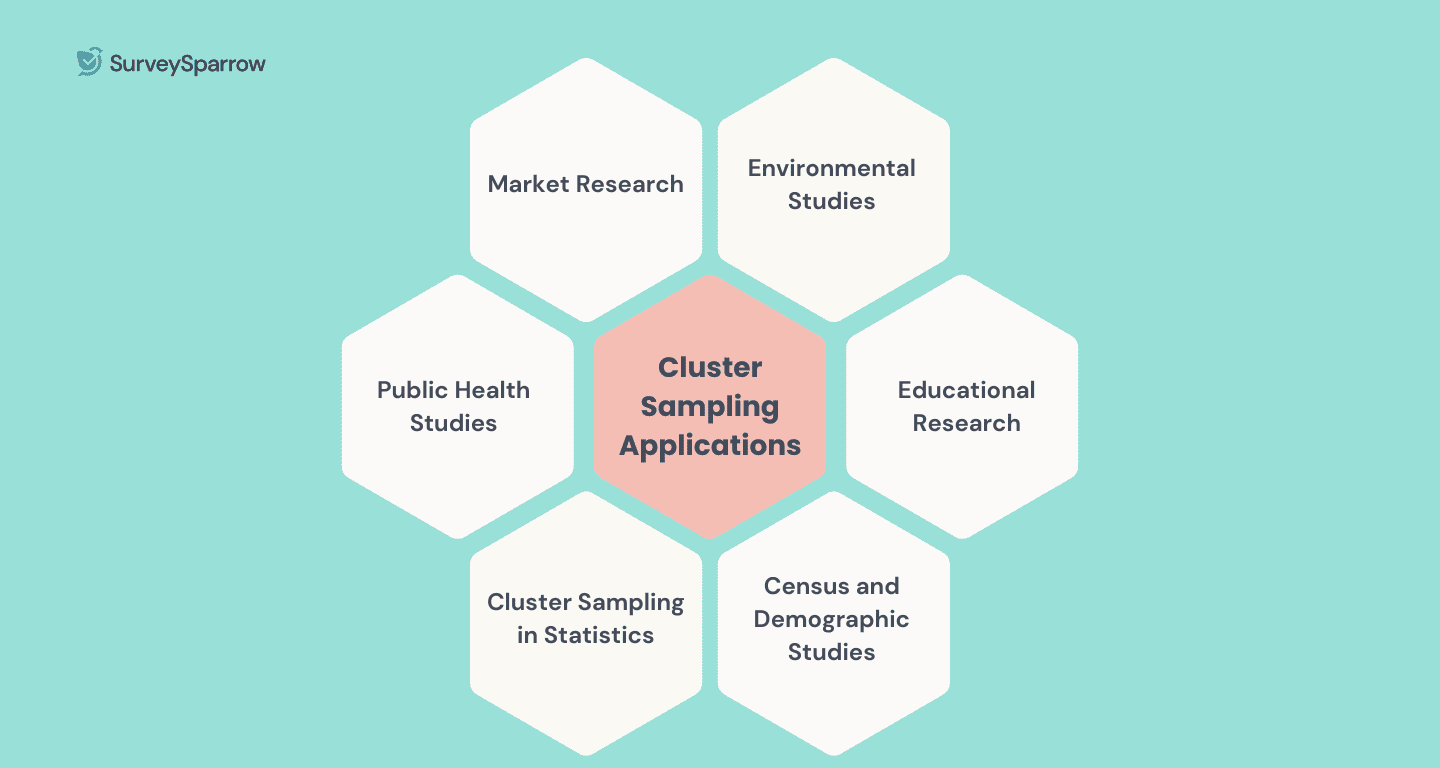 applications of cluster sampling