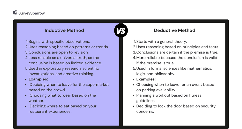 Inductive Vs. Deductive Method: A Complete Guide for Survey Research