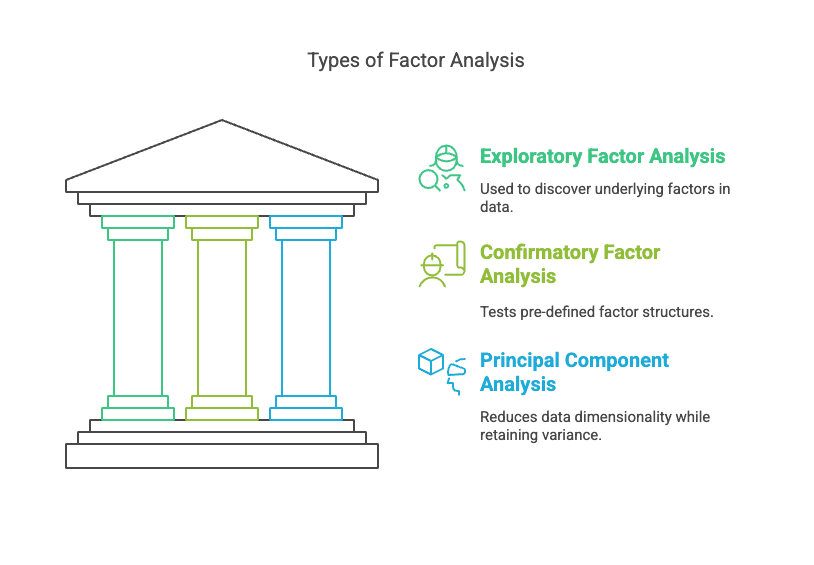 Common Types of Factor Analysis