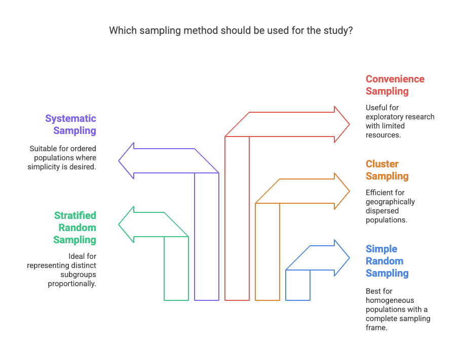 sampling methods types and what to choose