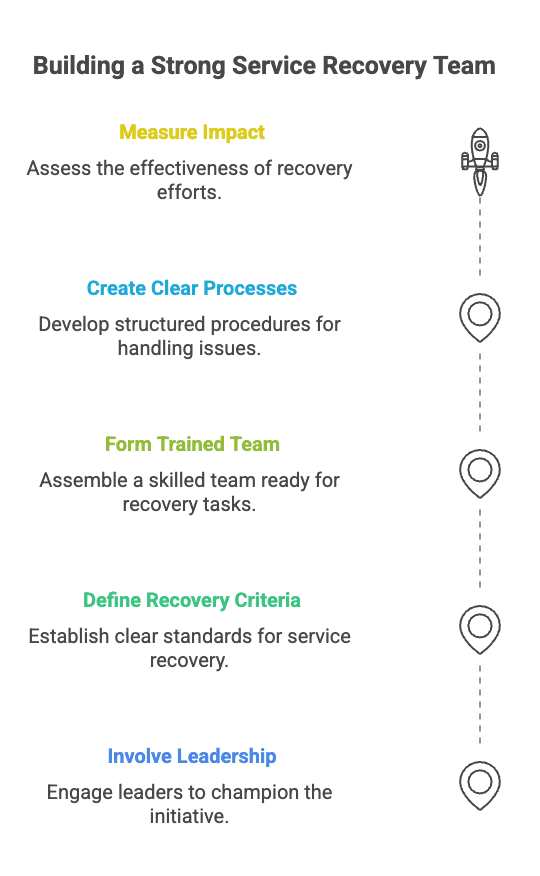 Service Recovery Team