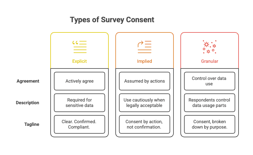 types of survey consent