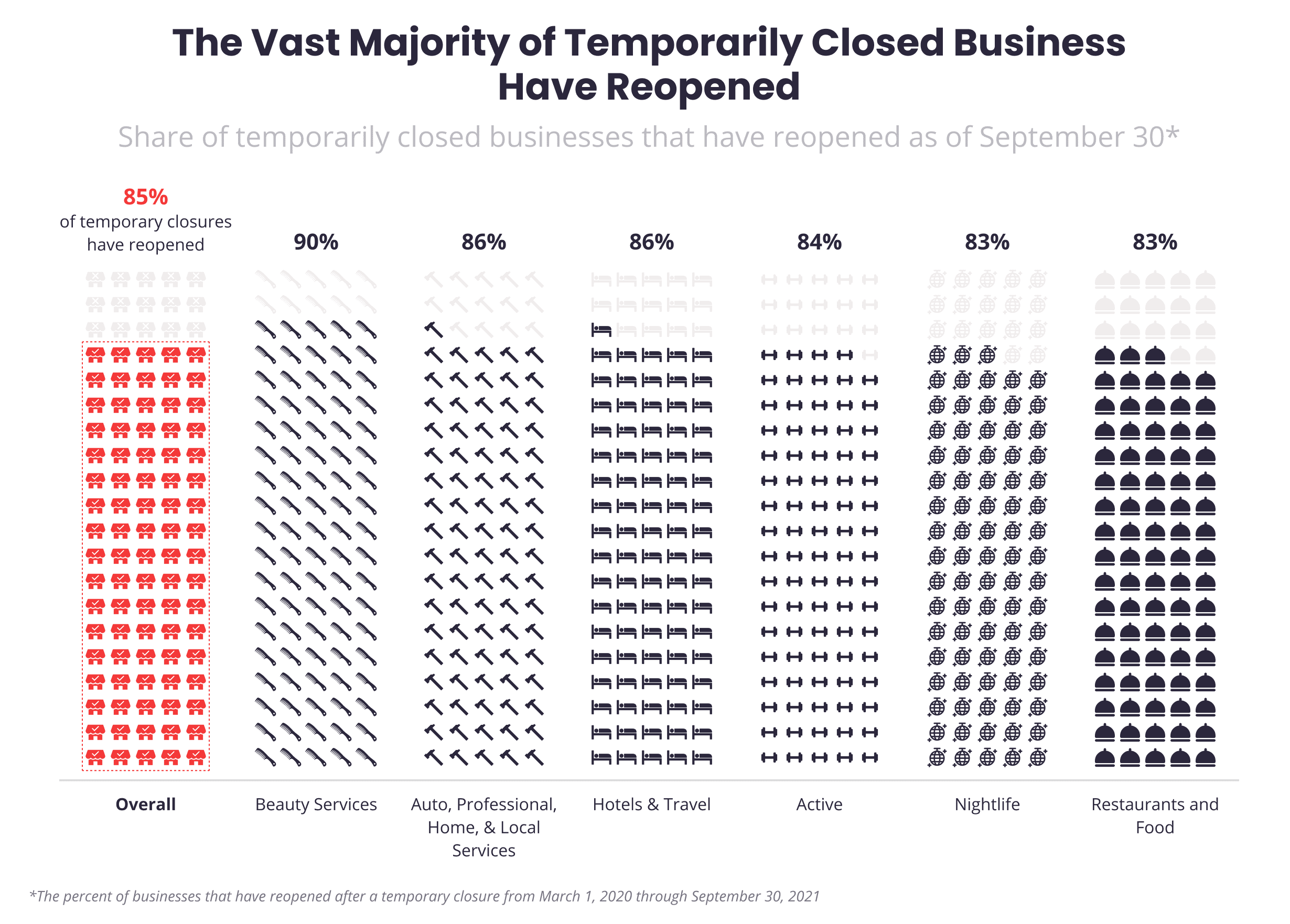 Percent of Reopened Businesses Q3 Economic Average