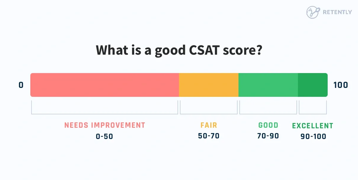 what is a good csat score?