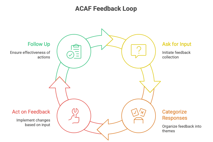 ACAF Feedback Loop