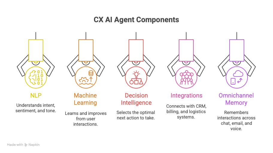 cx ai agent components