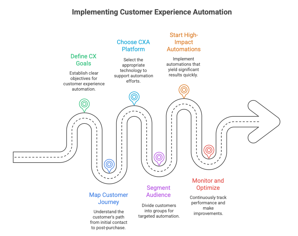 how to implement customer experience automation