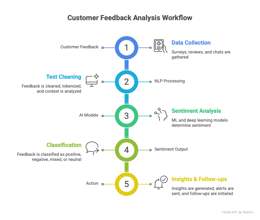 AI Sentiment Analysis workflow