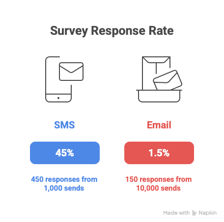 Survey-response-rate-based-on-survey-distribution-methods