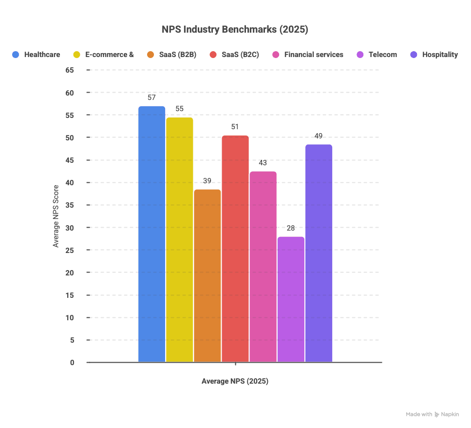 NPS benchmarks by industry 2025 showing healthcare, retail, SaaS, financial services, telecom, and hospitality scores