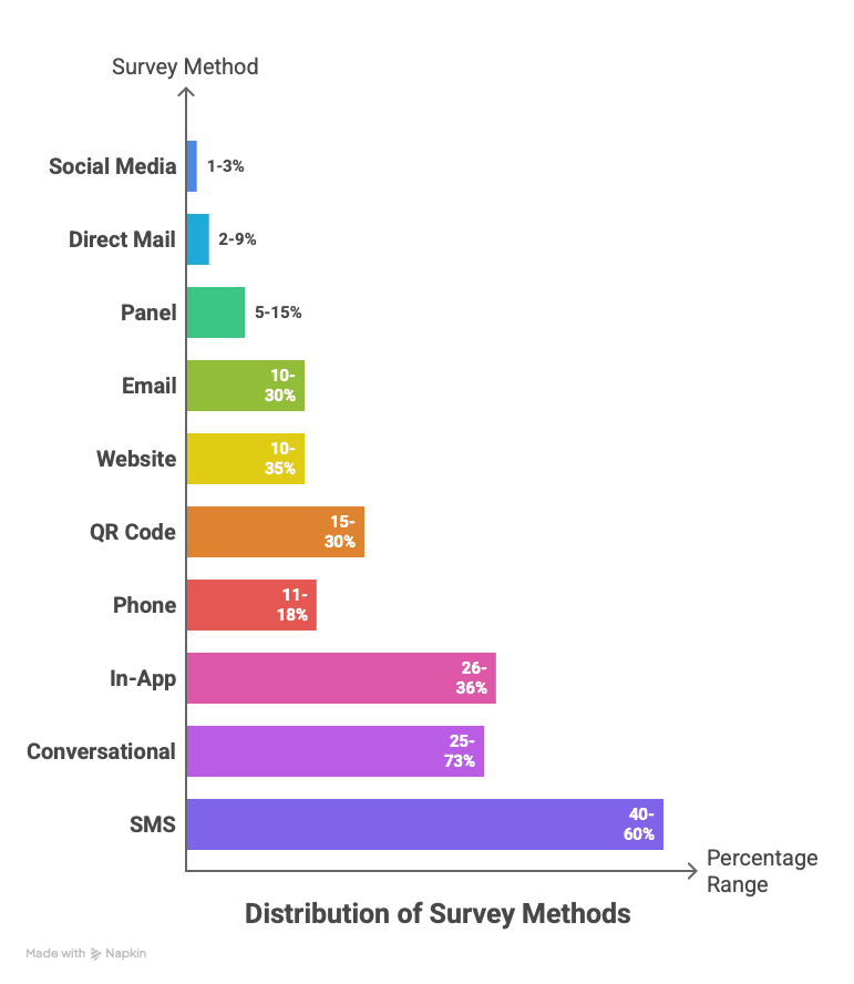 survey-distribution-methods-response-rate