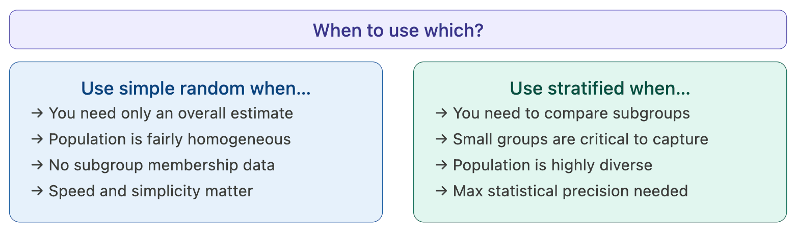 When to use simple random vs stratified