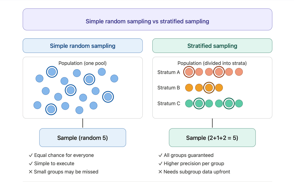 Simple Random Sampling vs Stratified Sampling: Key Differences + Examples