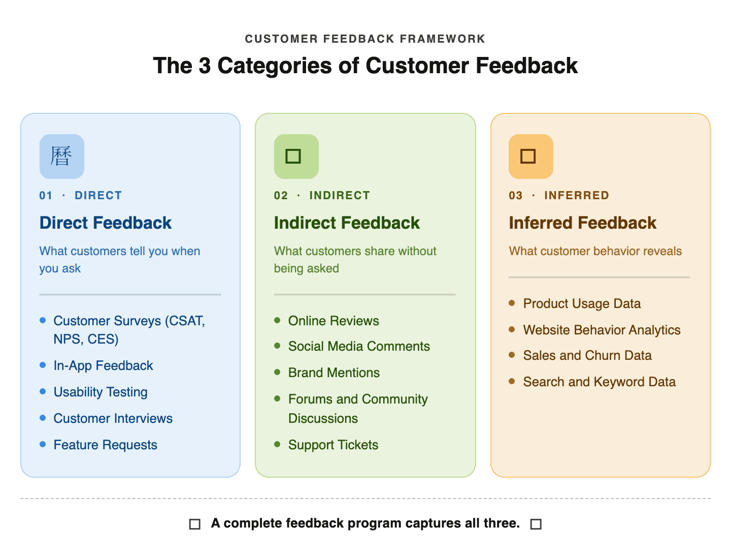 The 3 Categories of Customer Feedback followed by various types of feedback