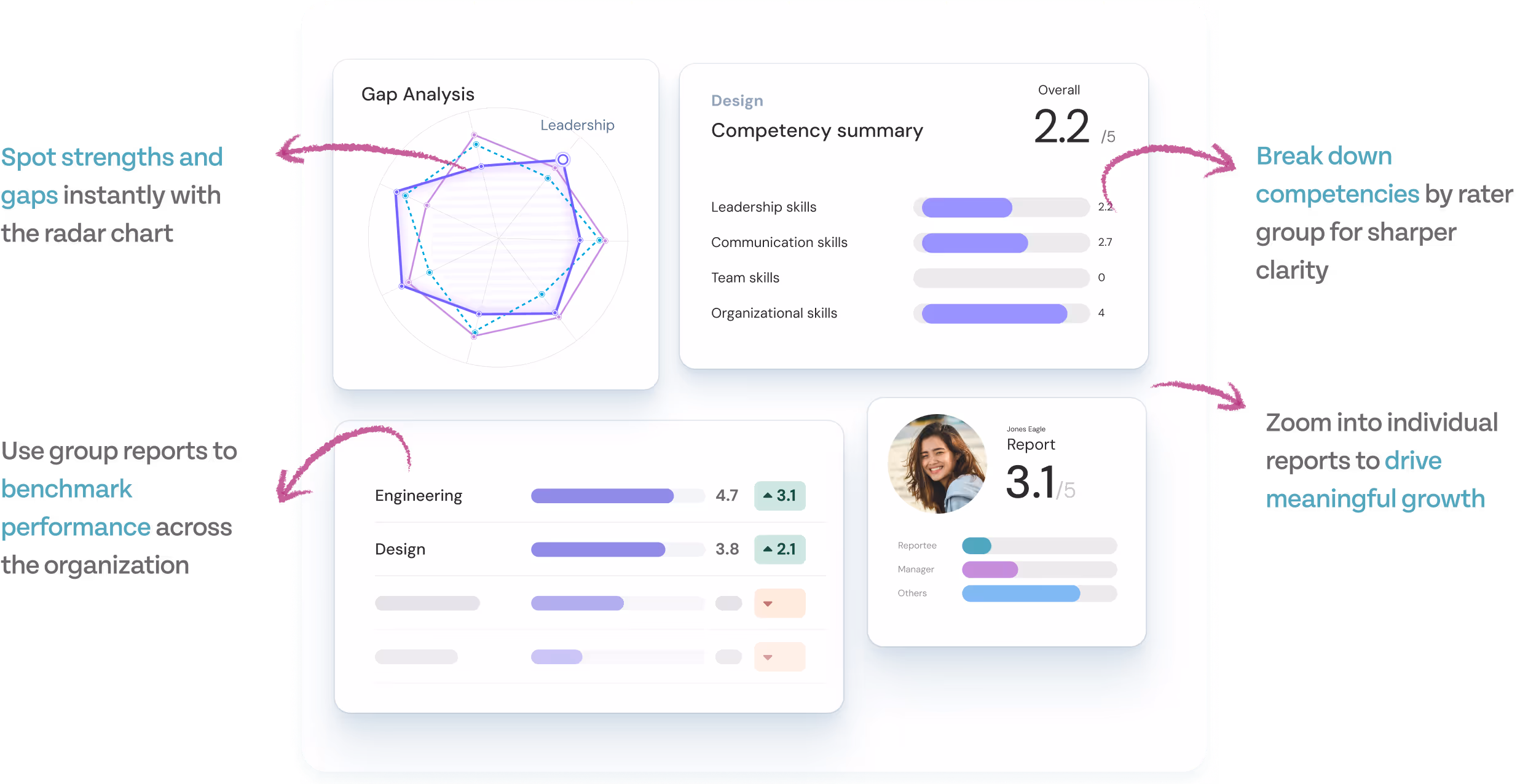 Performance Review Summary on ThriveSparrow