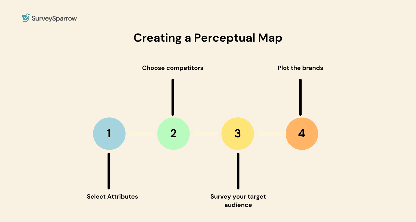 Creating a perceptual map: 4-step process