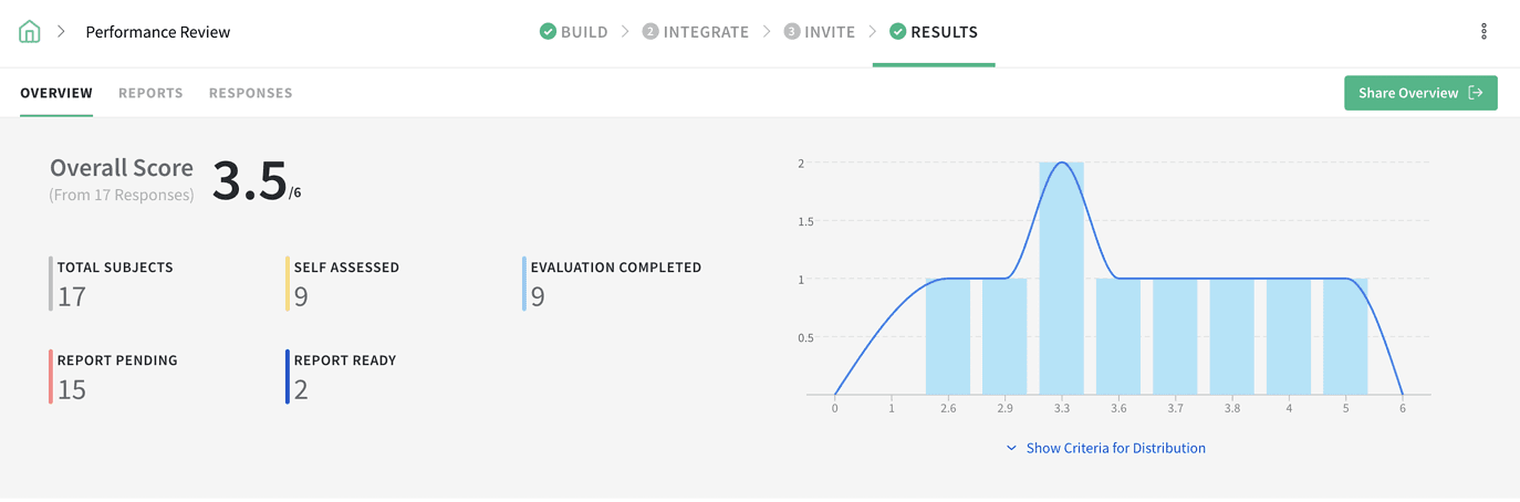 SurveySparrow admin dashboard with total no. of subjects and evaluations finished/pending