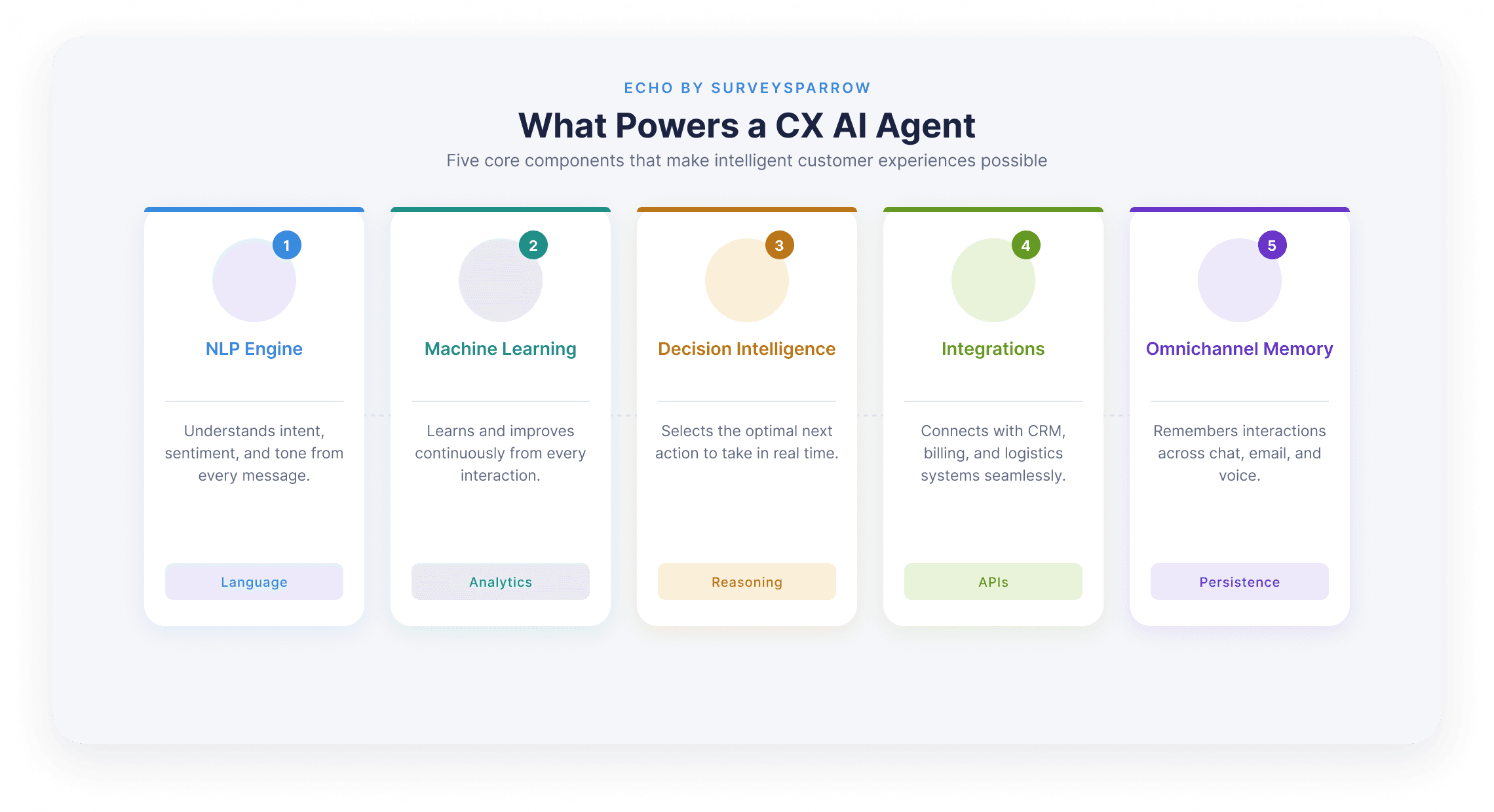 Components of AI Agents in CX