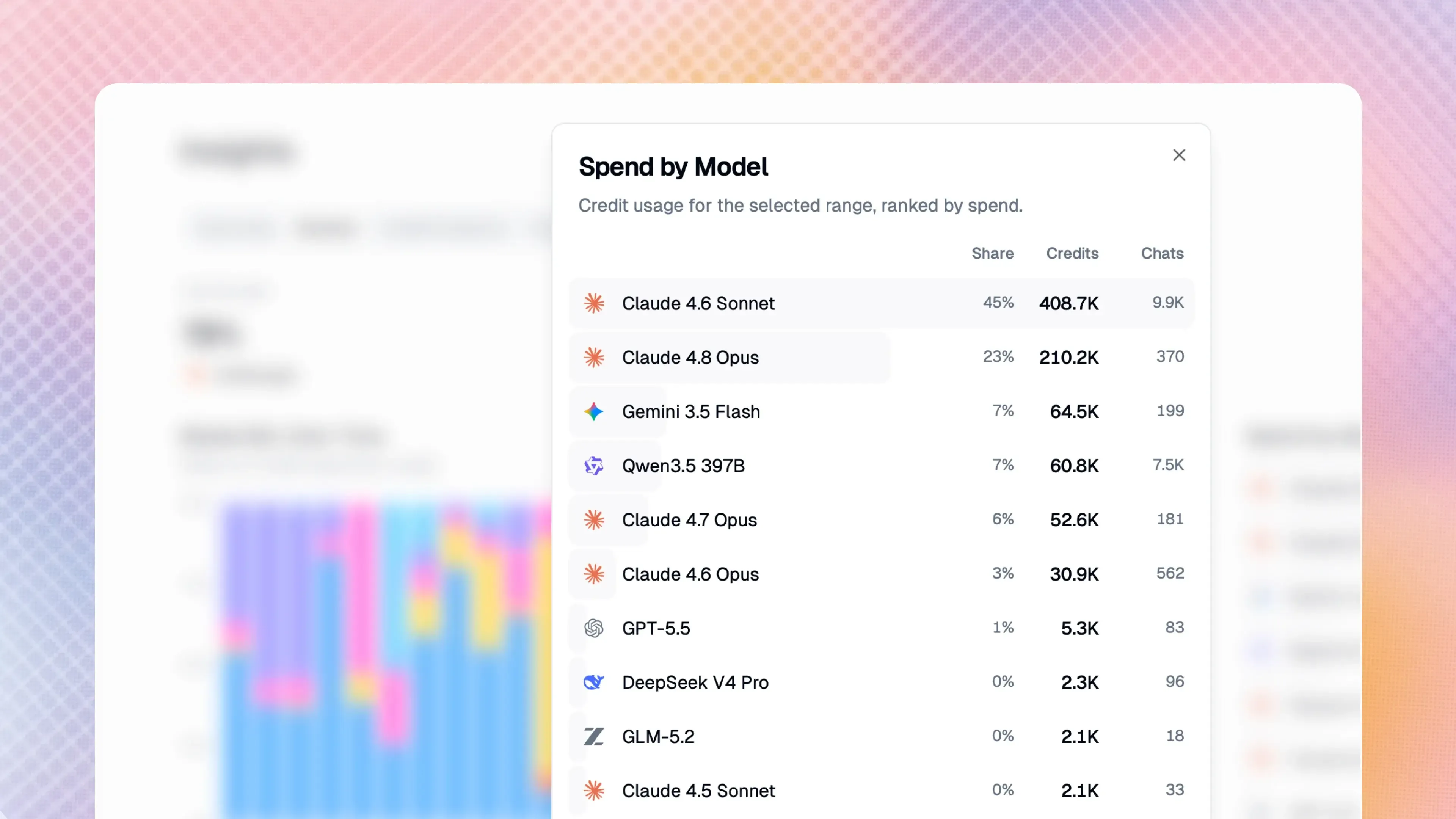 Gumloop usage stats of AI