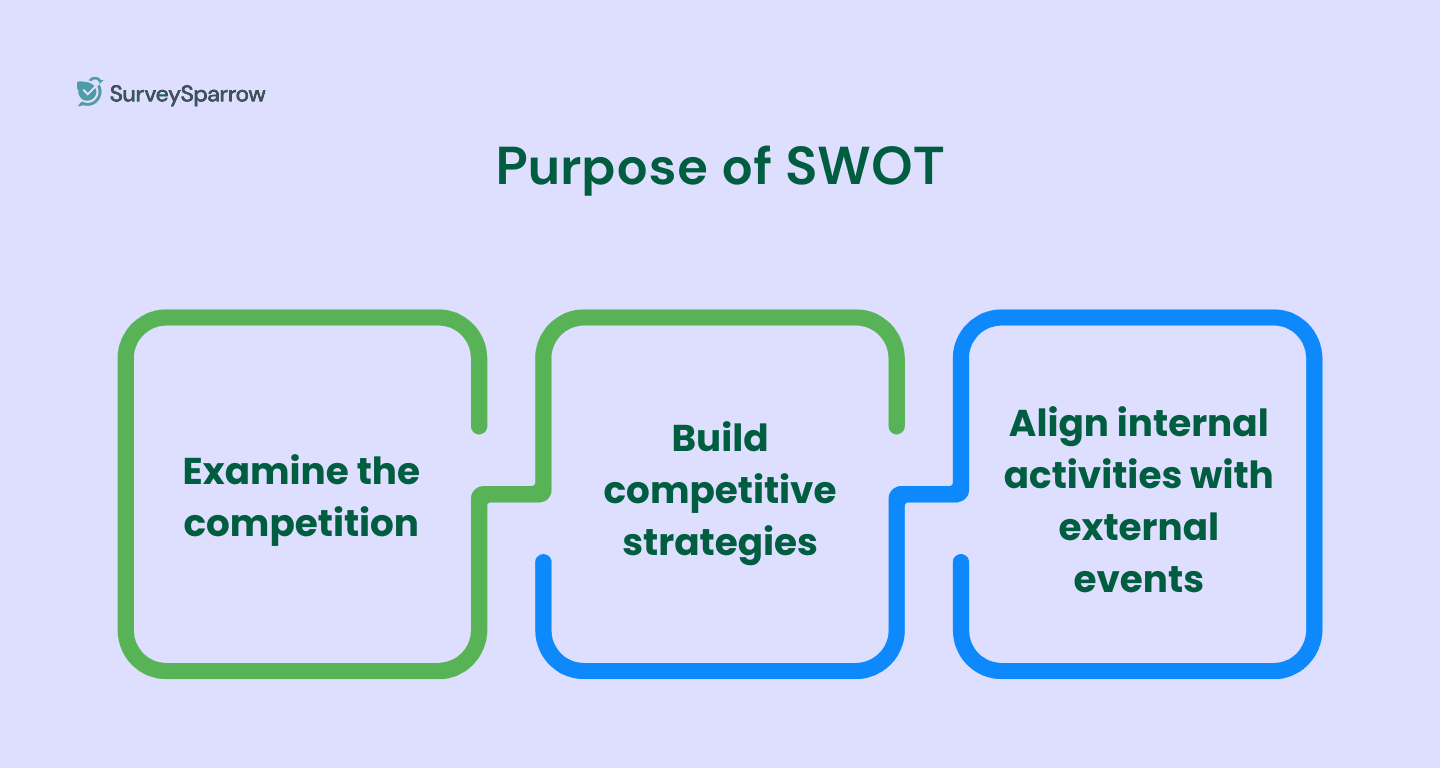 Purpose of a SWOT analysis