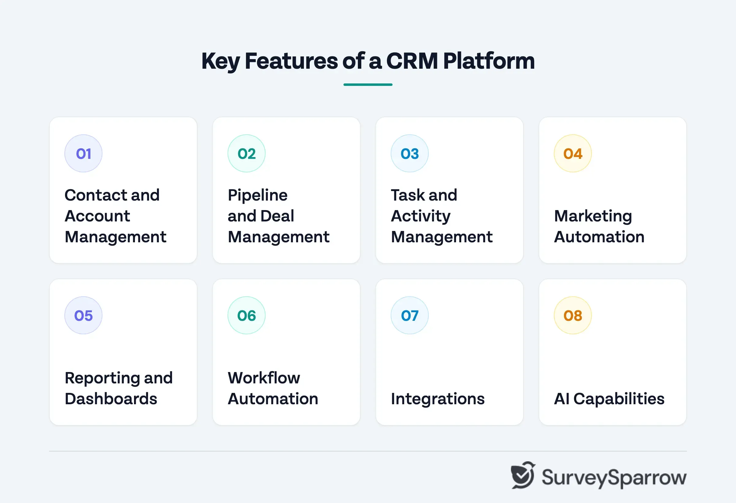 Infographic showing eight key features of a CRM platform: contact and account management, pipeline and deal management, task and activity management, marketing automation, reporting and dashboards, workflow automation, integrations, and AI capabilities.