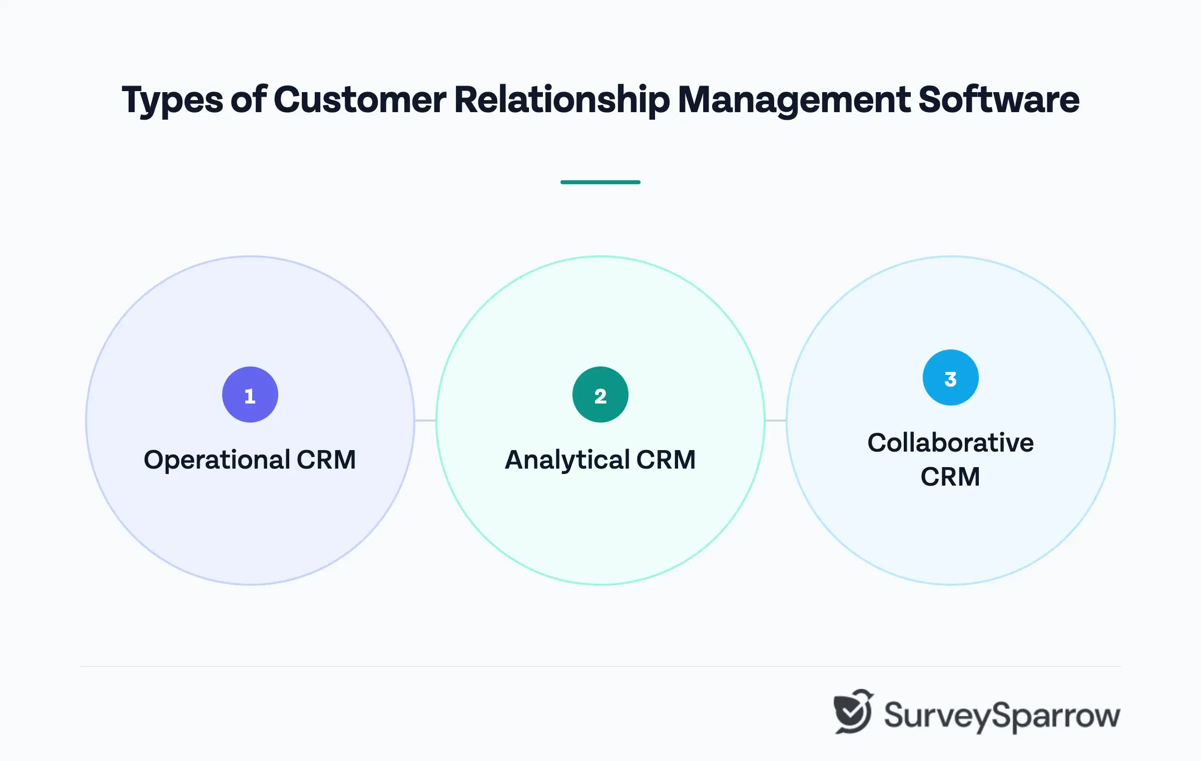 Infographic showing the three main types of CRM software: Operational CRM, Analytical CRM, and Collaborative CRM.