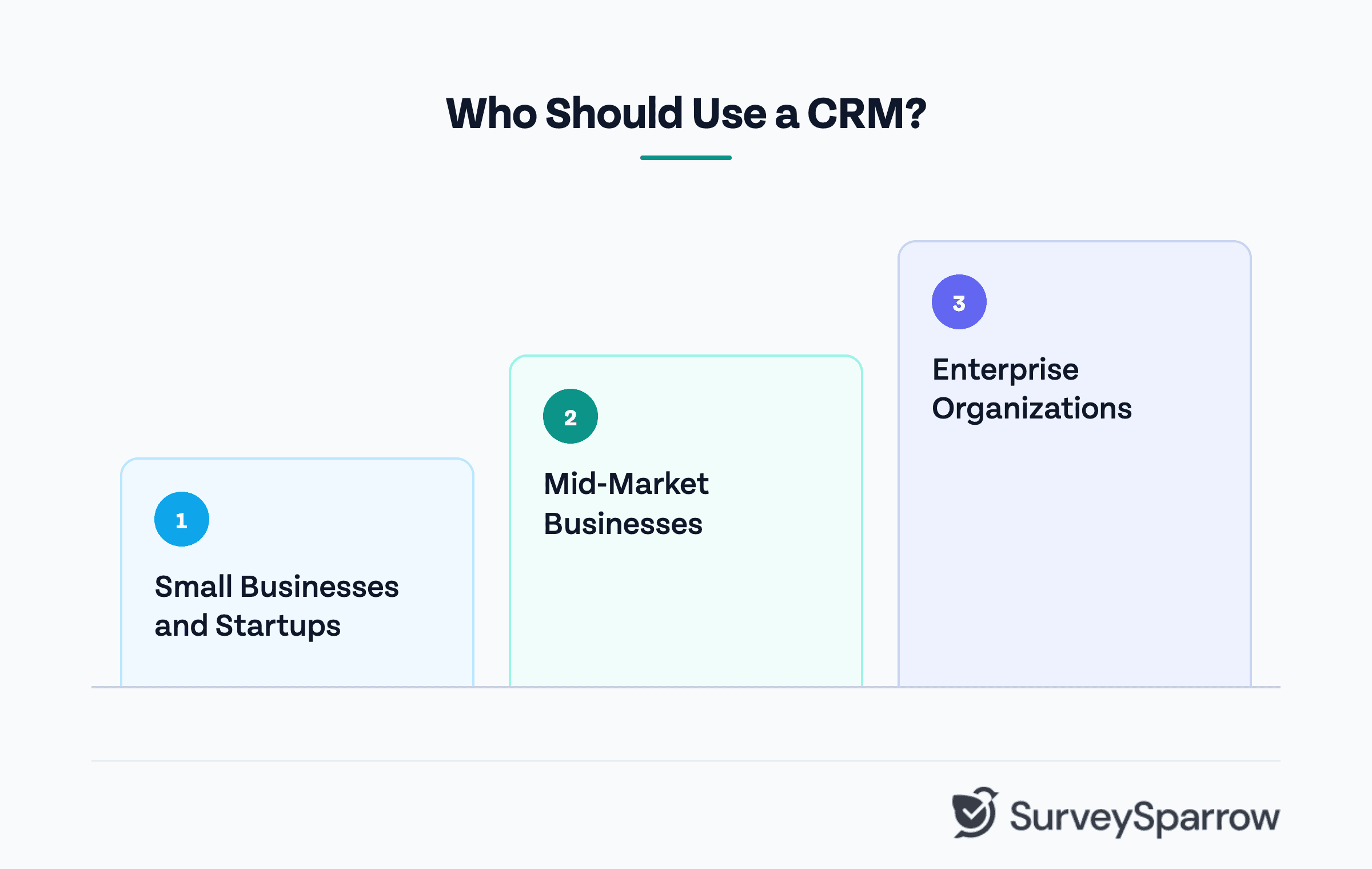 Infographic showing who should use a CRM, highlighting three business segments: small businesses and startups, mid-market businesses, and enterprise organizations.