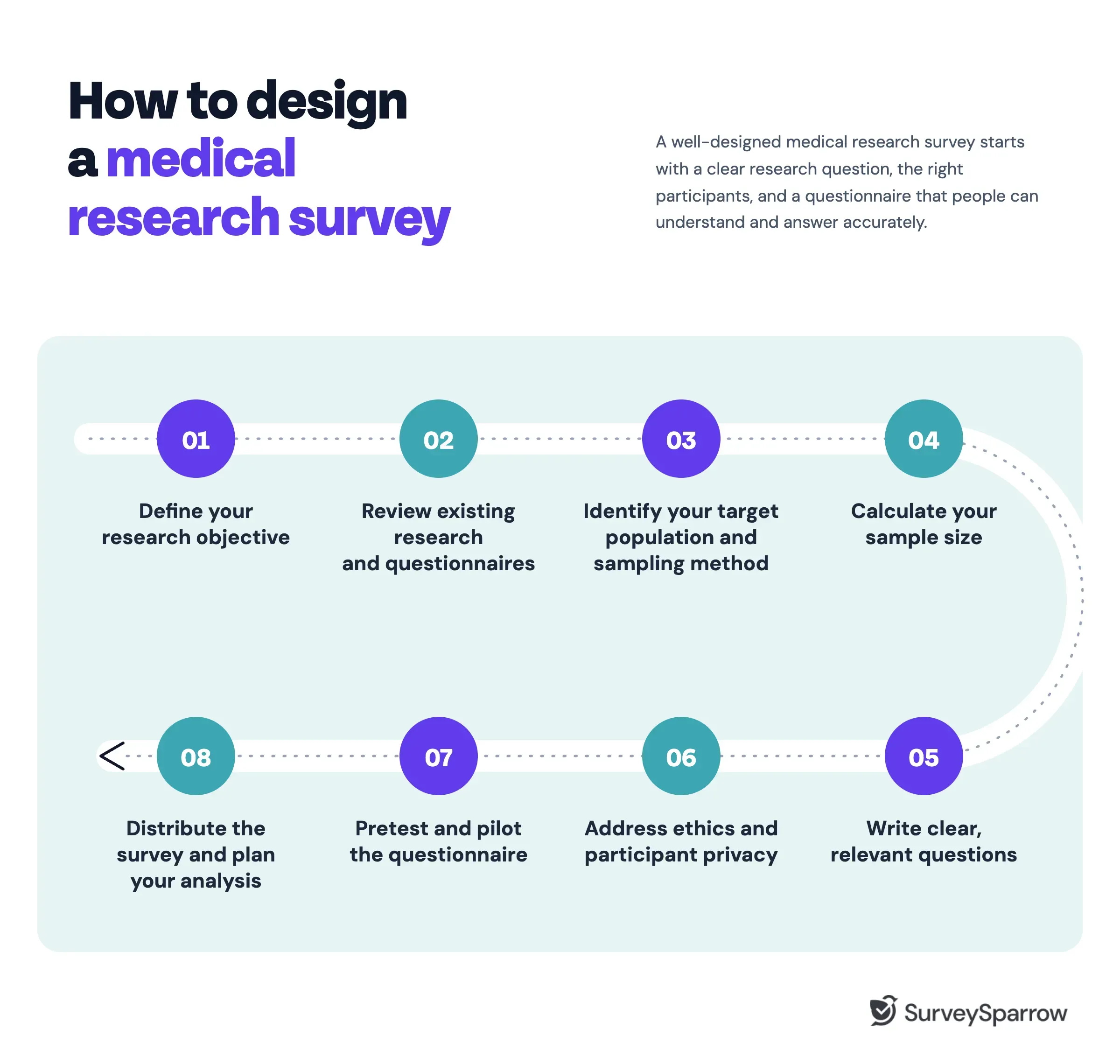 Designing a medical research survey