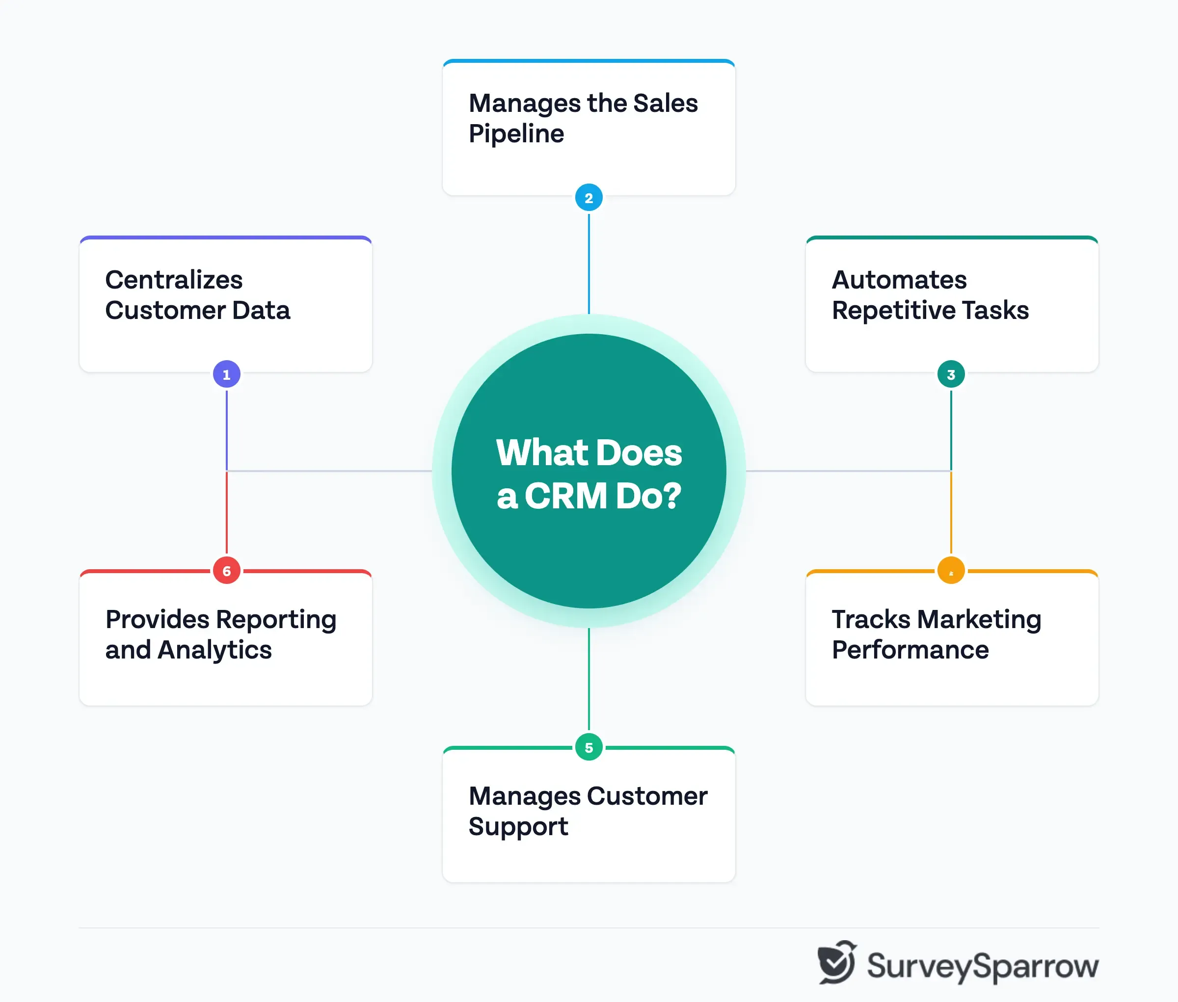 Infographic showing six key functions of a CRM: centralizing customer data, managing the sales pipeline, automating repetitive tasks, tracking marketing performance, managing customer support, and providing reporting and analytics.